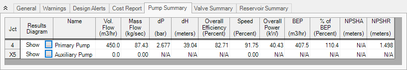 The Pump Summary tab of the Output window for operation of a VFD pump.